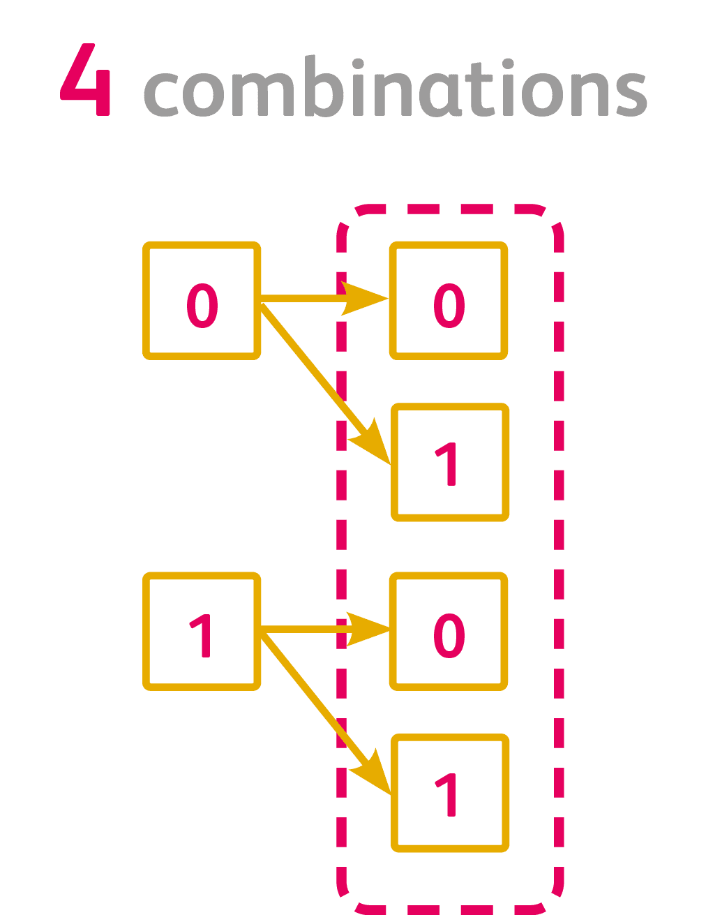 Combinatorics | How many bits would we need to encode the 26-letter Latin alphabet?