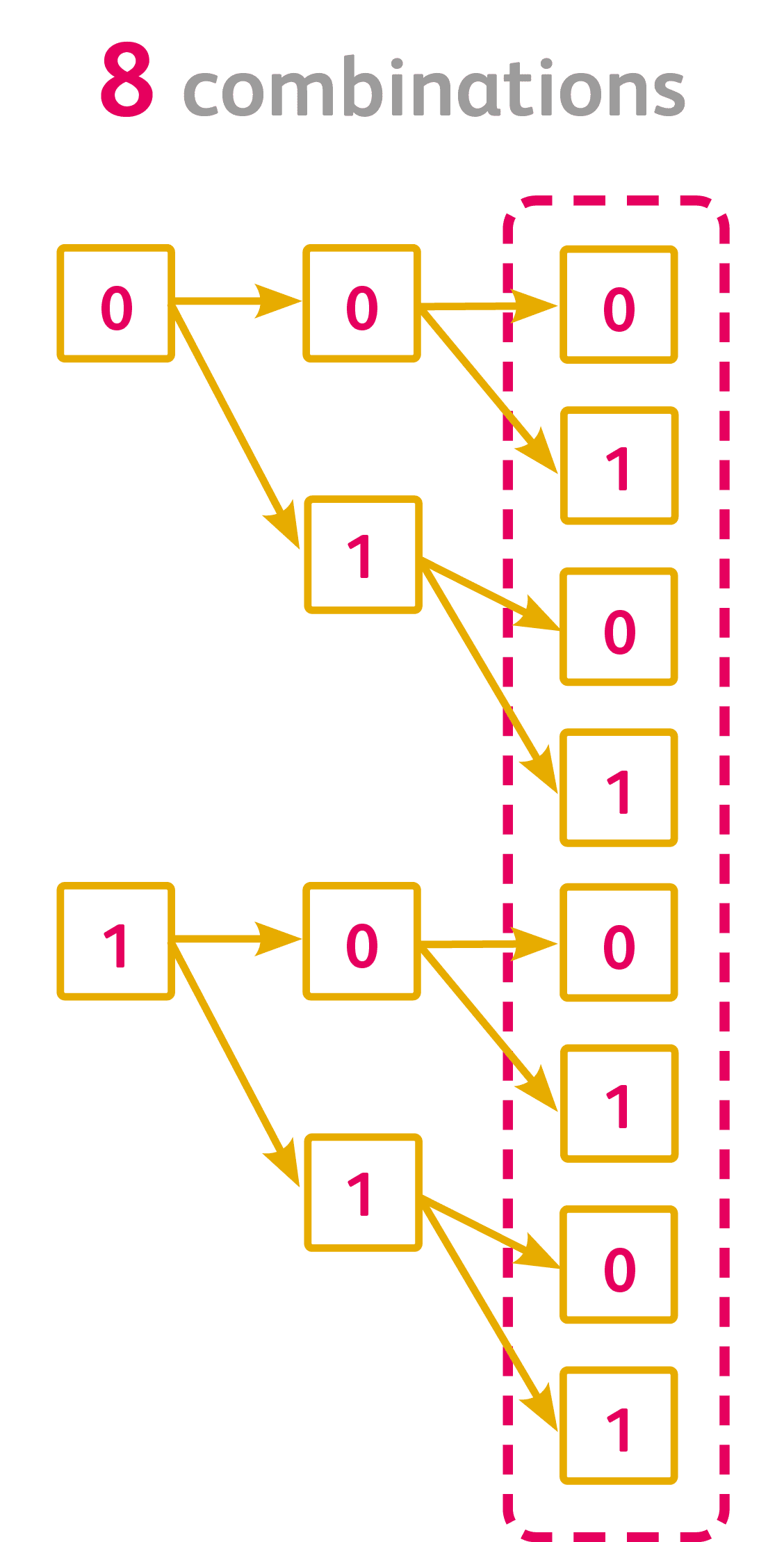 Combinatorics | How many bits would we need to encode the 26-letter Latin alphabet?