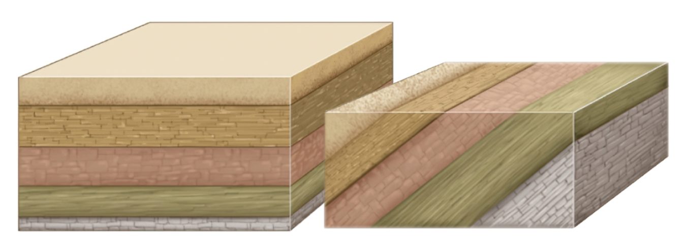 Steno's law of stratigraphy. Based on it, you can determine the relative age of rocks that are in one place.