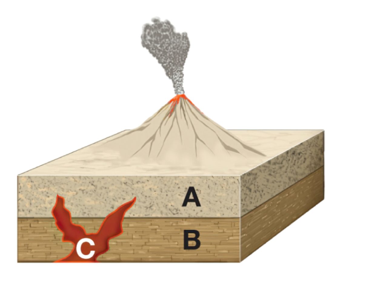 Steno's law of stratigraphy. Based on it, you can determine the relative age of rocks that are in one place.