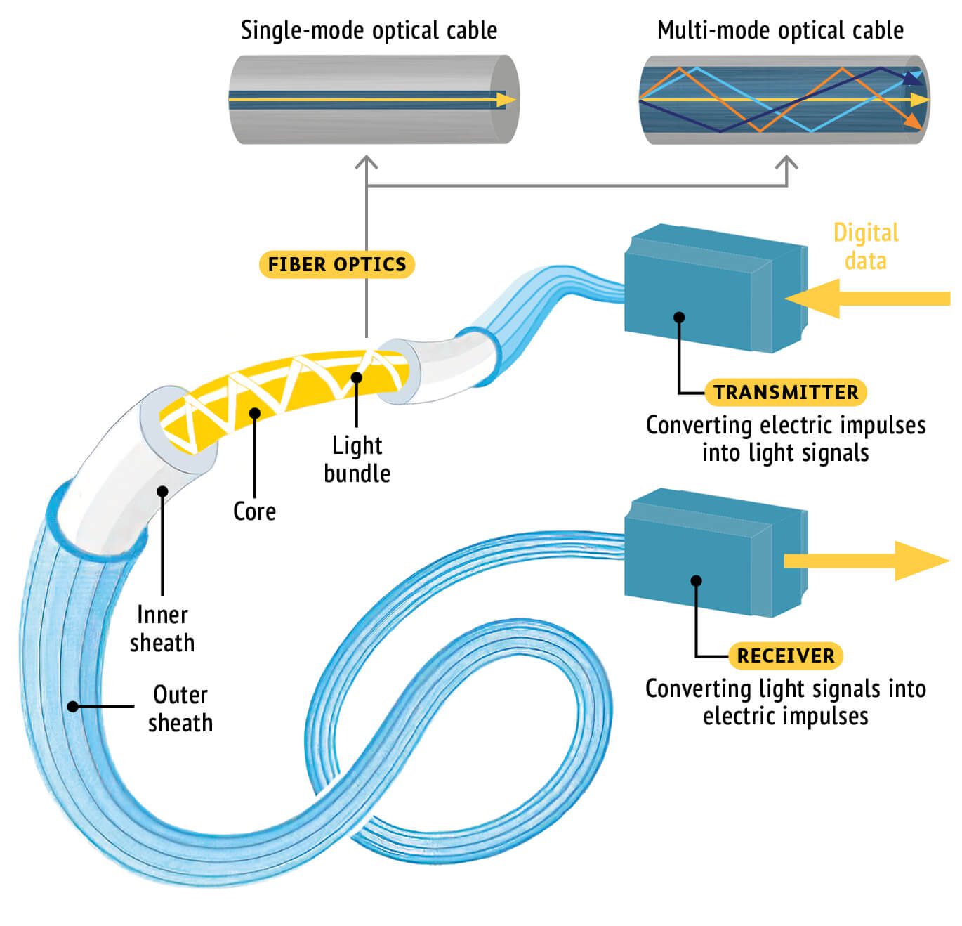 The process of Optical fiber operion and signal transmission over channels