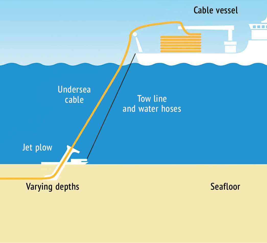 As the jet plow moves along the seabed, it liquefies the soil in front of it using powerful water jets
