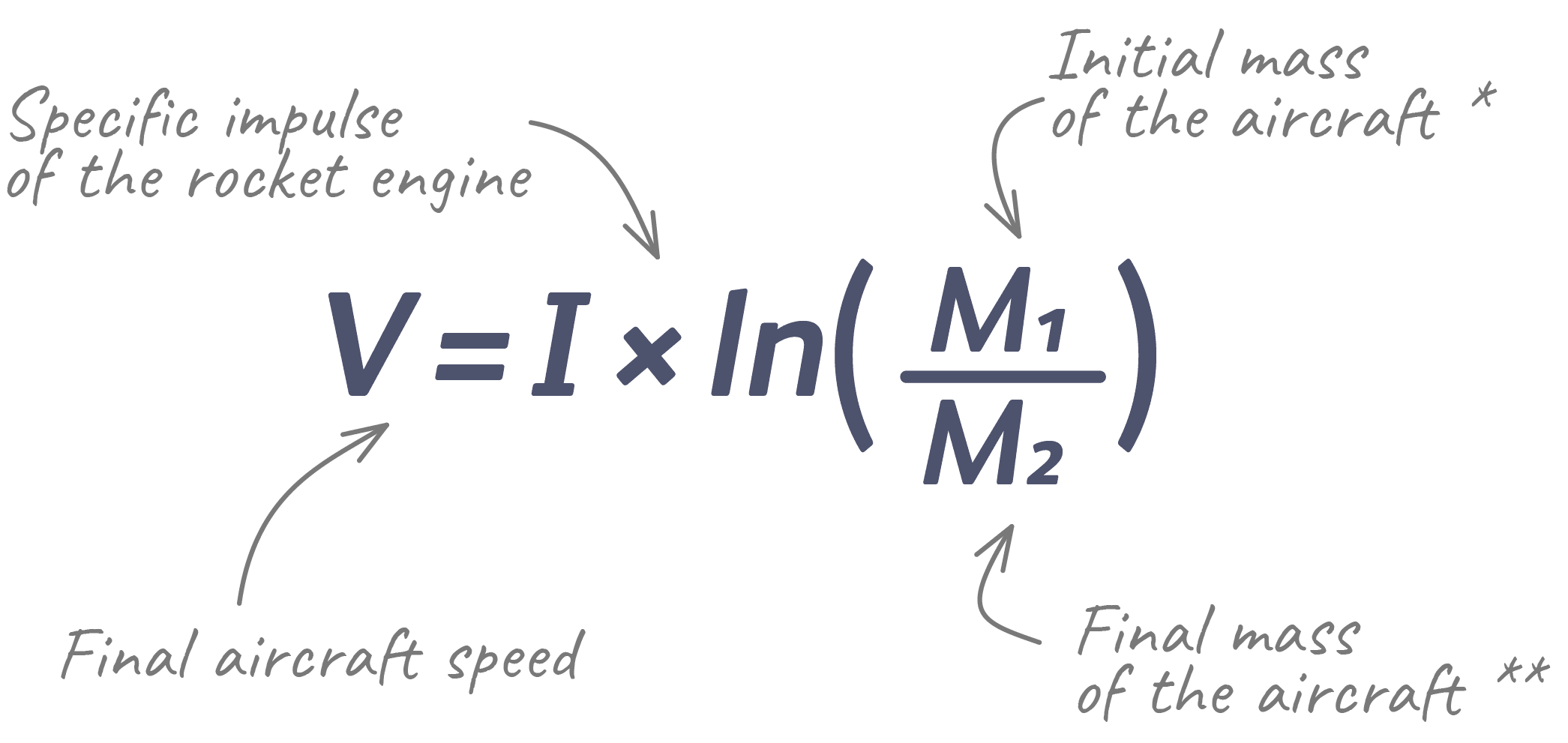 A diagram illustrating the functioning of a rocket engine in the aerospace industry.