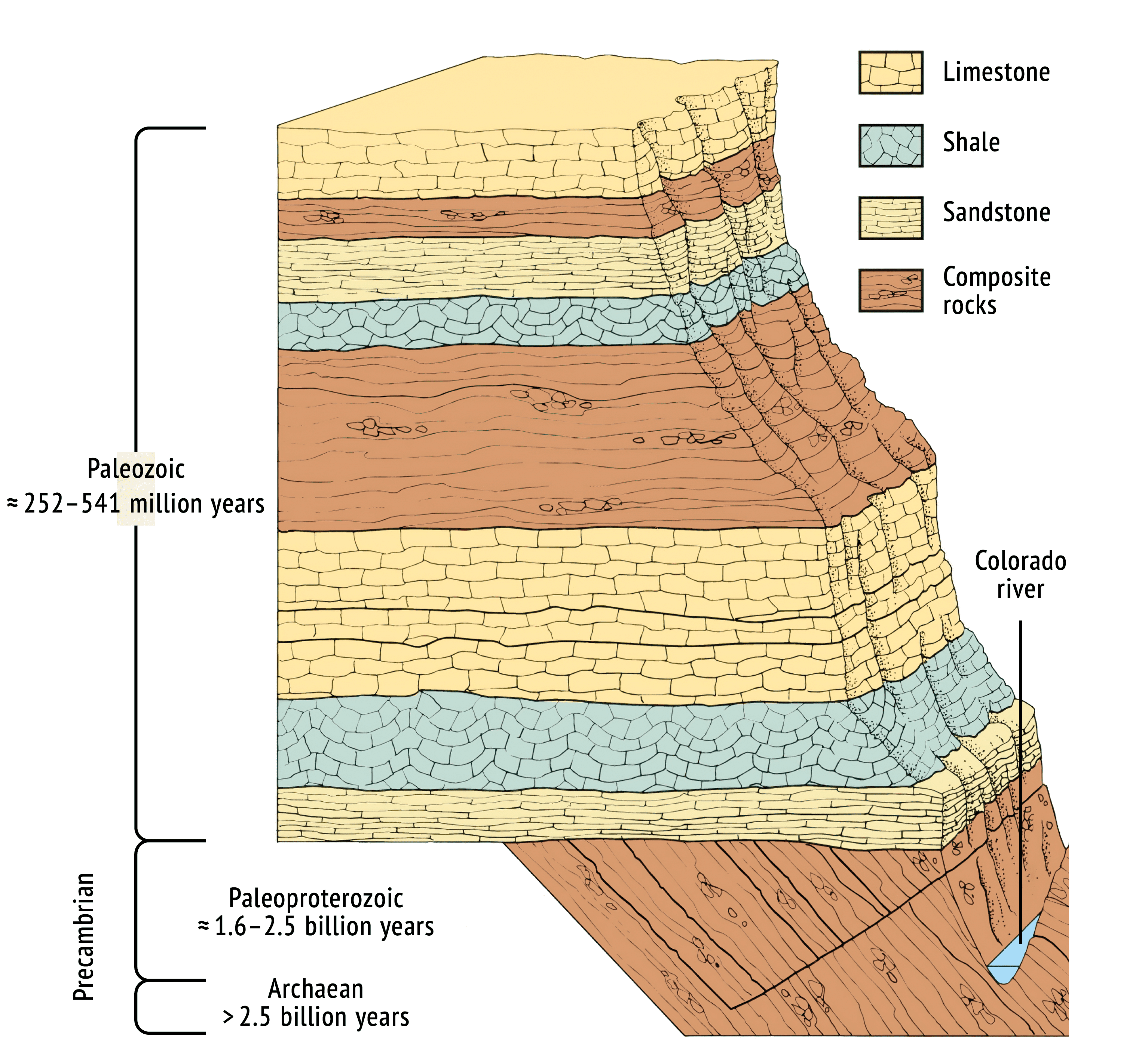 Sometimes entire “pages” of Earth’s history are lost due to rock erosion or other factors. For example, the neighboring layers of sedimentary rocks of the Grand Canyon vary greatly in age. The lower formations belong to the Precambrian, while the upper ones belong to the Paleozoic era. Almost a billion years have been “lost!” This phenomenon is called the Great Unconformity