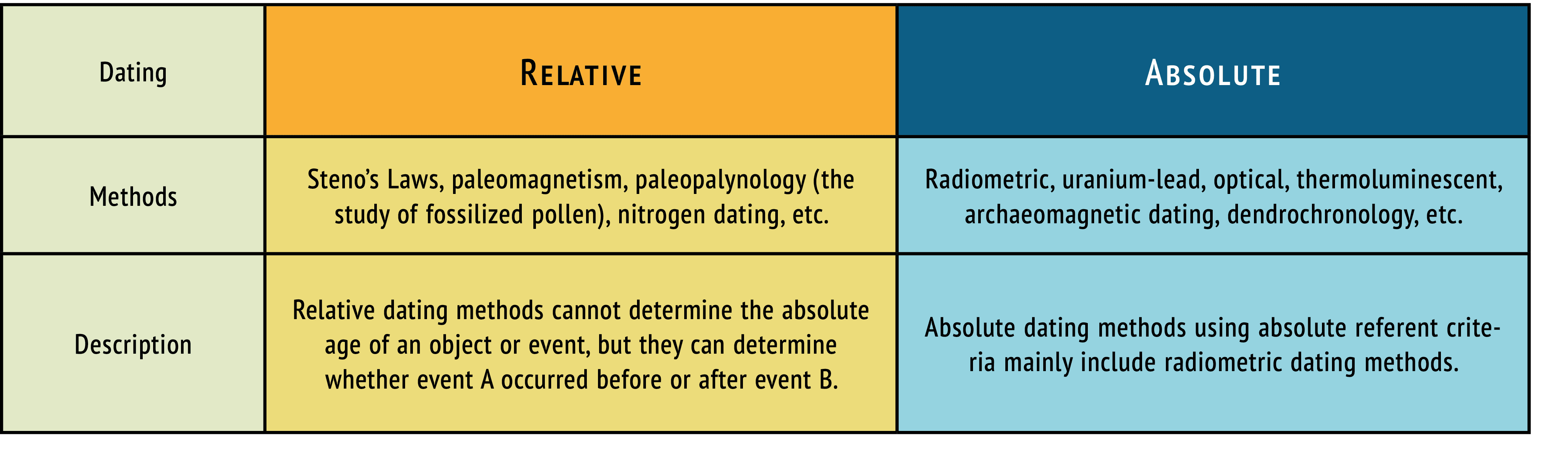 Border dating methods and their description