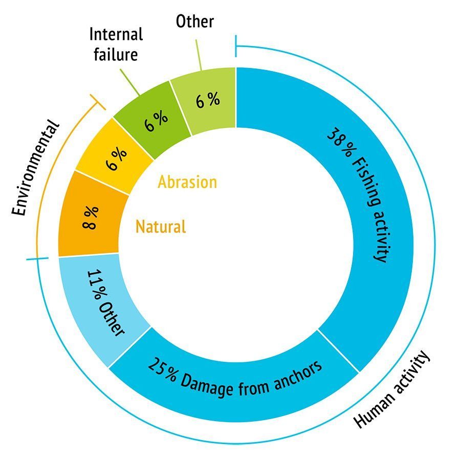 Percentage division of why cable failures can occur