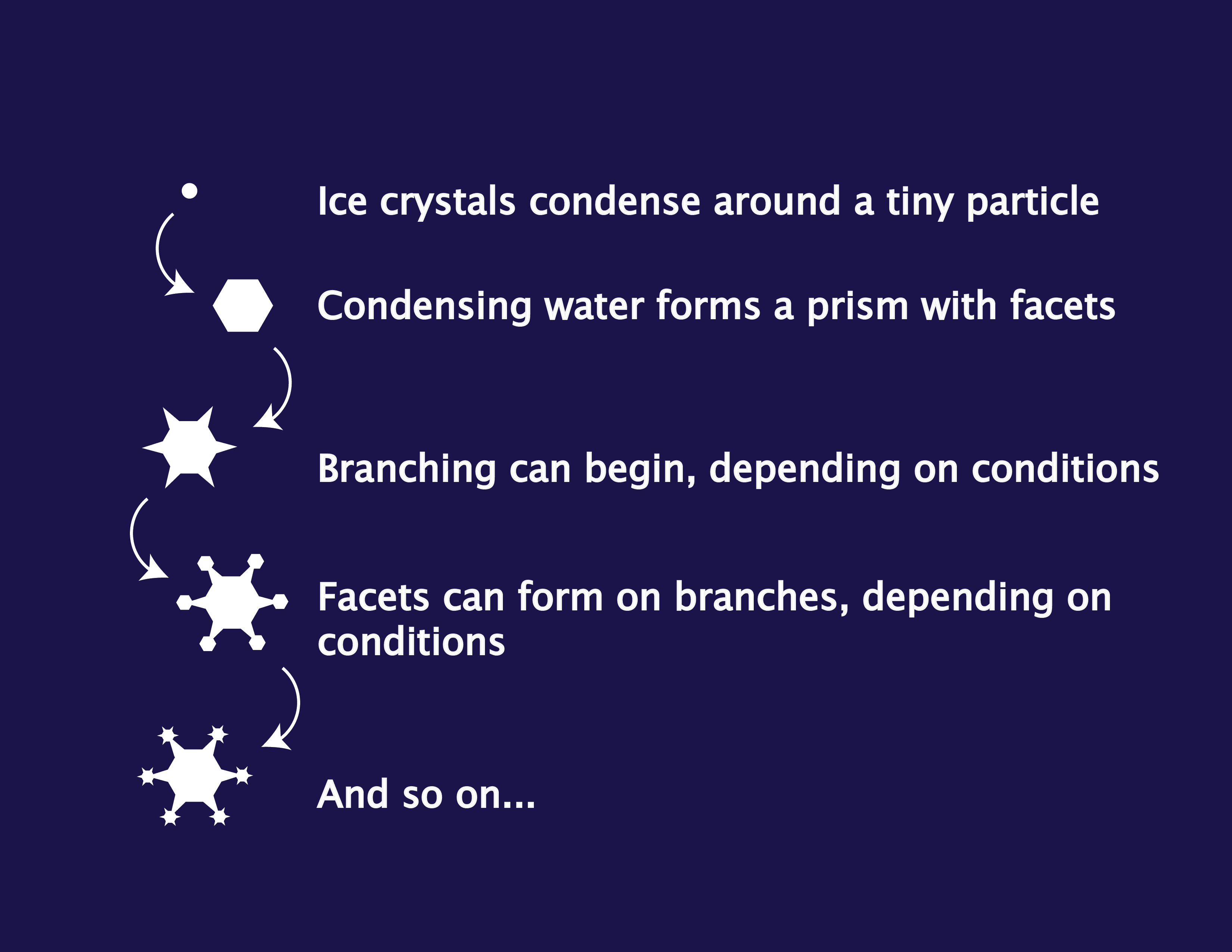 How a Snowflake Is Formed