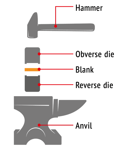 A diagram showing the parts of a silver hammer.