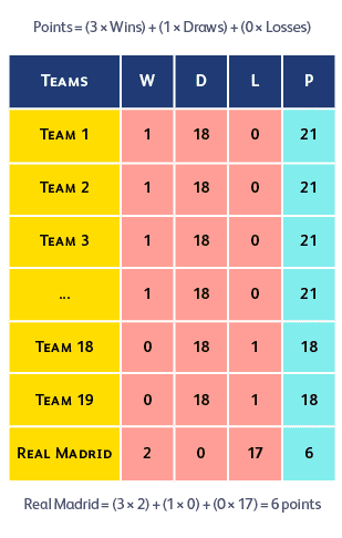 Real Madrid vs Barcelona in the WDLp table comparison.