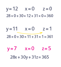 A counterexample equation with a number and an arrow pointing to it.