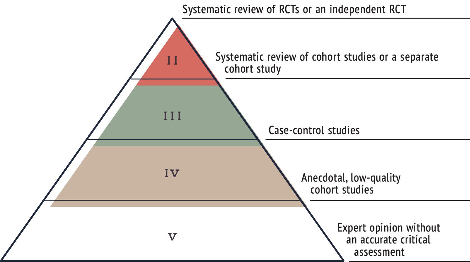 A diagram showing the different stages of a clinical trial.