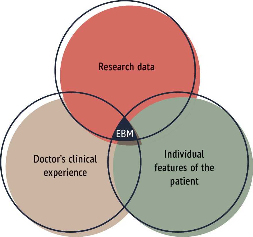 A venn diagram of a doctor's clinical features and the experience of the patient.