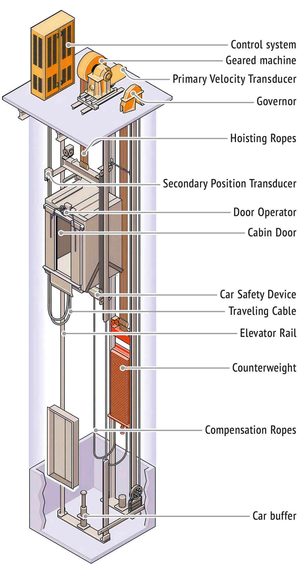 A diagram showing the parts of a car lift.