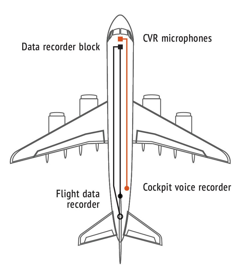 Black box | A diagram of an airplane with a data recorder and a voice recorder.