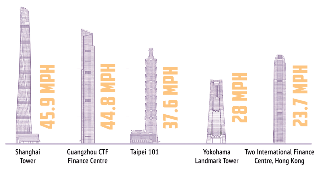 The tallest skyscrapers in Hong Kong.